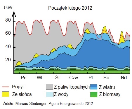 energia odnawialna