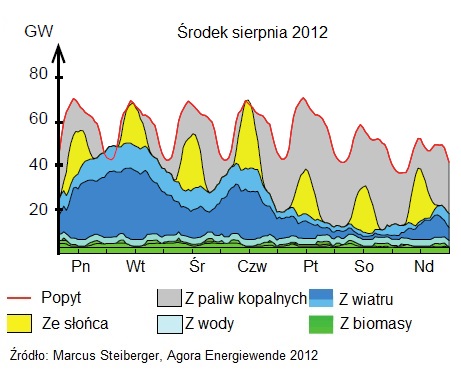 energia odnawialna