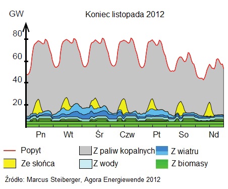 energia odnawialna